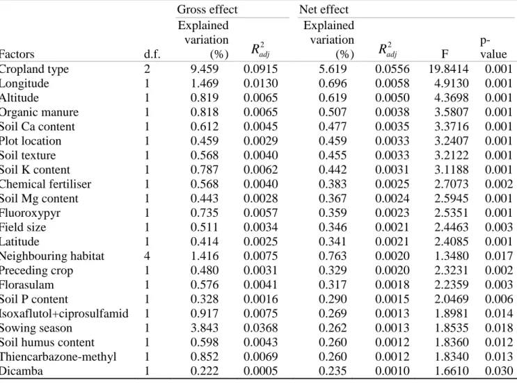 Table 2 Gross and net effects of the explanatory variables on the weed species composition 558 