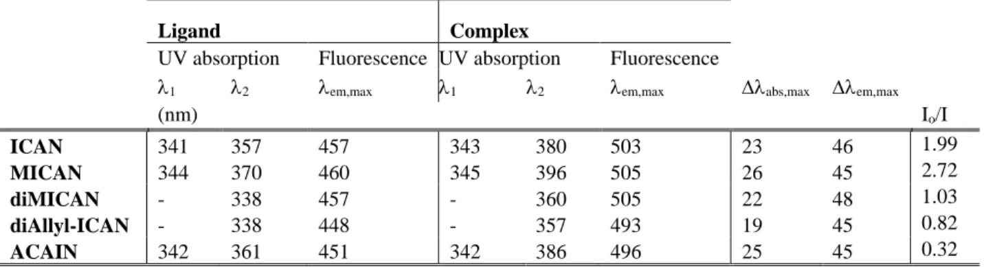Table 2. The spectral properties of ICAN derivatives as free and complexated ligands in dioxane