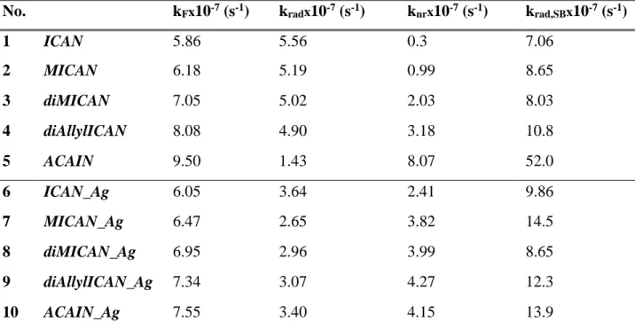 Table 4. The measured decay (k F ) and radiative decay rate (k rad ) along with the calculated decay  rate (k rad,SB ) and the nonradiative decay rate (k nr ) for the free and complexated ligands in dioxane
