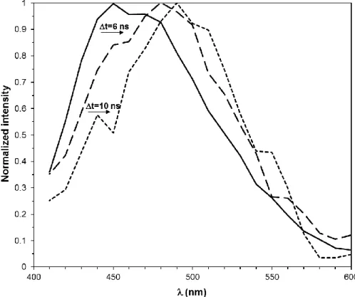 Figure 4.  The time resolved fluorescence spectra of Ag-ACAIN 1:1 complex recorded at  different delay times