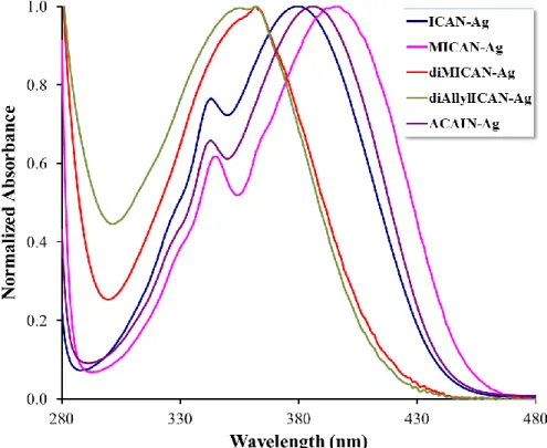 Figure 2.  Zoomed parts of the normalized absorbance spectra of the Ag complexes of all the  ligands under investigation