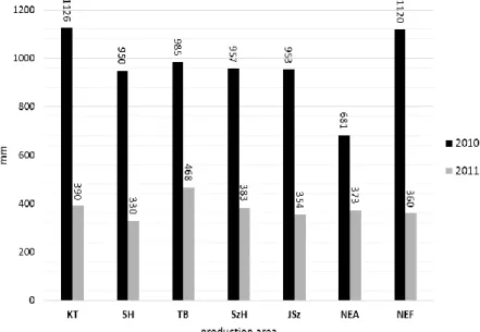 Figure 1. Amount of annual rainfall for 2010 and 2011 at production areas of  grapes, assessed by meteorological stations (mm)