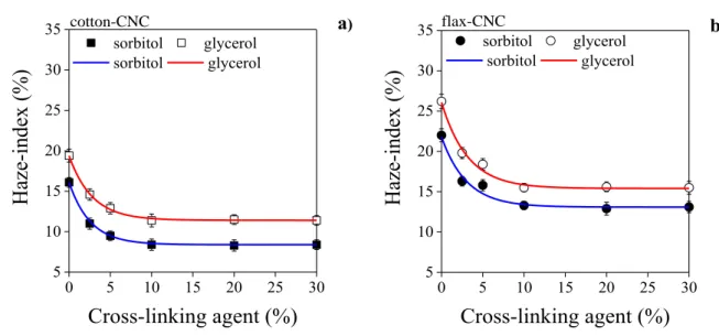Fig. 1. Haze-index of cotton-CNC (a) and flax-CNC (b) films, plasticized with sorbitol or 261 