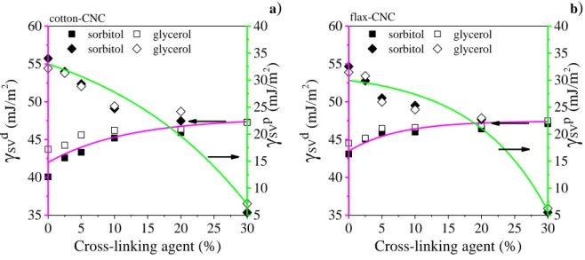 Fig. 4. Dispersion ( SV d ) and polar components ( SV p ) of surface free energy of cotton-CNC (a) 392 