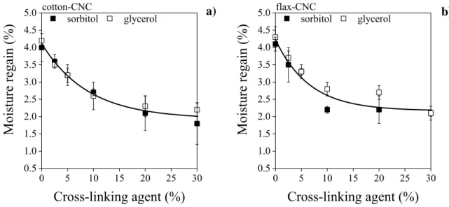 Fig. 5. Moisture regain of cotton-CNC (a) and flax-CNC films (b), plasticized with sorbitol or 412 