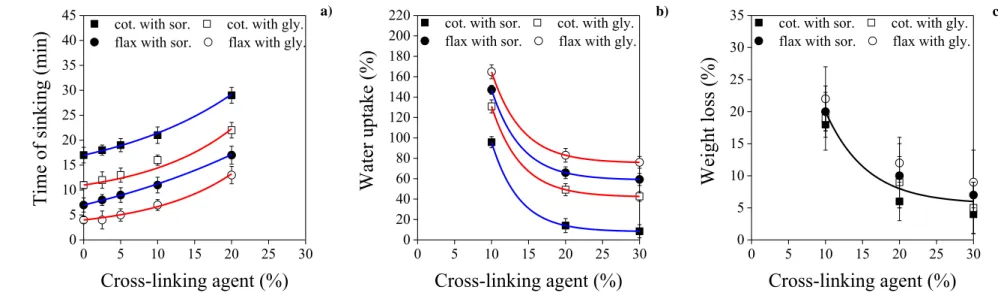 Fig. 6. Results of sinking tests of cotton-CNC and flax-CNC films plasticized with sorbitol or glycerol, as a function of the amount of amino-amino-472 