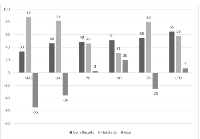 Figure 2. Hofstede’s scores, our results and the gap  between them for Hofstede’s cultural dimensions in Hungary 00,511,522,533,544,550,010,040,070,100,130,160,190,220,250,280,310,340,370,400,430,460,490,520,550,580,610,640,670,700,730,760,79 0,82 0,85 0,8