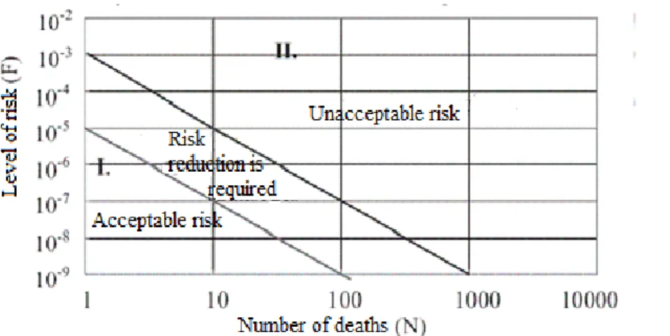 Figure 2: Industrial Safety Social Risk Matrix  Source: Annex 7 of Gov. Decree 219/2011