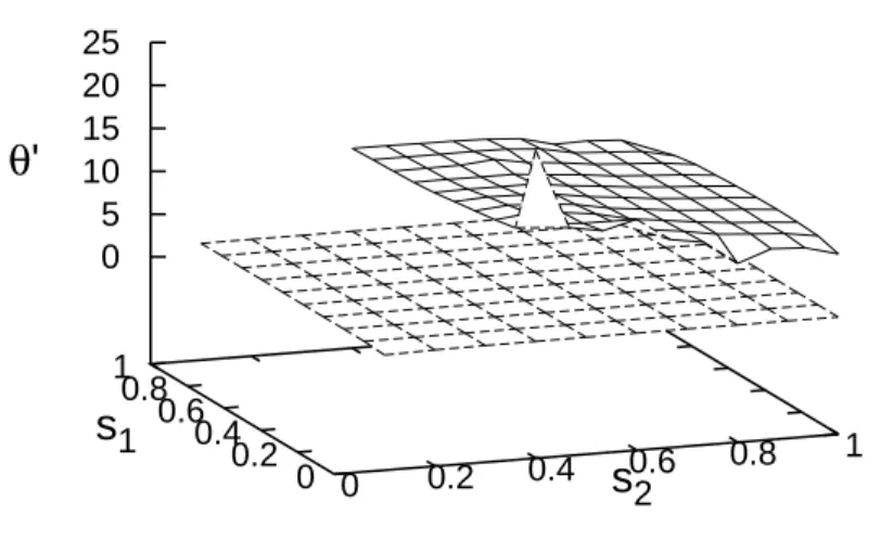 FIG. 1. The regulator parameter dependence of the eigenvalue θ ′ is presented for the EH truncation (dashed grid) and for the R 2 truncation (solid grid).