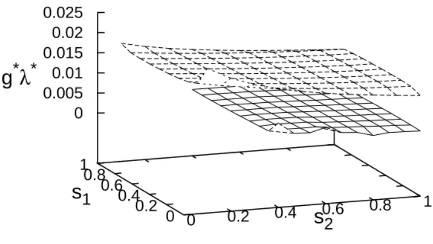 FIG. 2. The product g ∗ λ ∗ is calculated for the EH truncation (dashed grid) and for the R 2 truncation (solid grid).