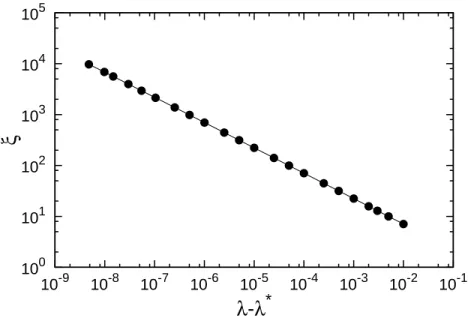 FIG. 3. The correlation function ξ is presented as the function of λ − λ ∗ in log-log scale.