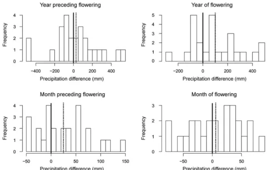 Fig. 1. Distribution of difference between precipitation in the four periods before flowering  and the multiannual average of these periods at the same sites