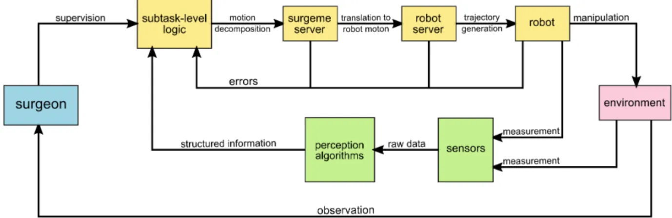 Fig. 1. Flow diagram about the principle of partial automation. The required action is chosen by the subtask-level logic, based on perception of the environment and the commands received from the surgeon; the robot motion is generated by a hierarchical net