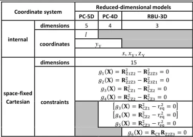 Table  1.  Properties  of  three  reduced-dimensional  models  (PC-5D,  PC-4D,  RBU-3D)  of  CZ3Y and the lists of internal coordinates and Cartesian constraints used for simulating  vibrational dynamics