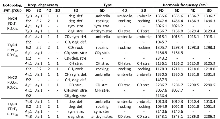 Table 2. The irreducible representation (irrep), degeneracy, type and frequency of vibrational normal modes of four methane isotopologs determined for the full-dimensional (FD)  and the PC-5D, PC-4D and RBU-3D reduced-dimensional (RD) models on the ZBB3 PE