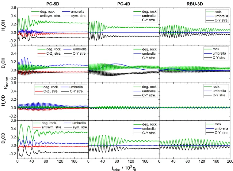 Figure 7. Evolution of the ensemble average normal mode quantum numbers for four ground-state methane isotopologs within the PC-5D, PC-4D and RBU-3D reduced-dimensional  models