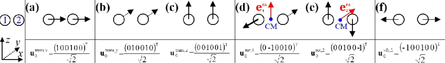 Figure 2. The three translational (a, b, c), two rotational (d, e) and one vibrational (f) normalized basis vectors of a homonuclear diatomic molecule (H 2 , O 2 , etc) at a given orientation