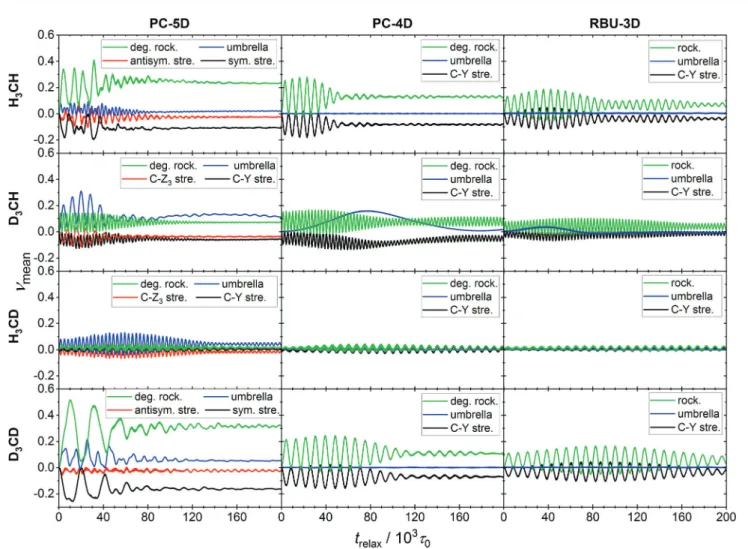 Fig. 7 Evolution of the ensemble average normal mode quantum numbers for four ground-state methane isotopologs within the PC-5D, PC-4D and RBU-3D reduced-dimensional models
