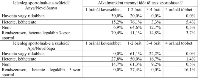 2. táblázat: A szülők sportolási szokásának viszonyítása a tanuló sportolási szokásához  (Forrás: Szerzők) 