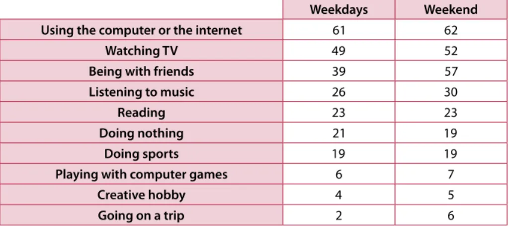 Table 6: Most popular 19  leisure-time activities in 2012 (15- to 17-year-olds;  