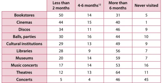 Table 1: Time since last visit to recreational spaces in 2000 (20- to 29-year-olds; 