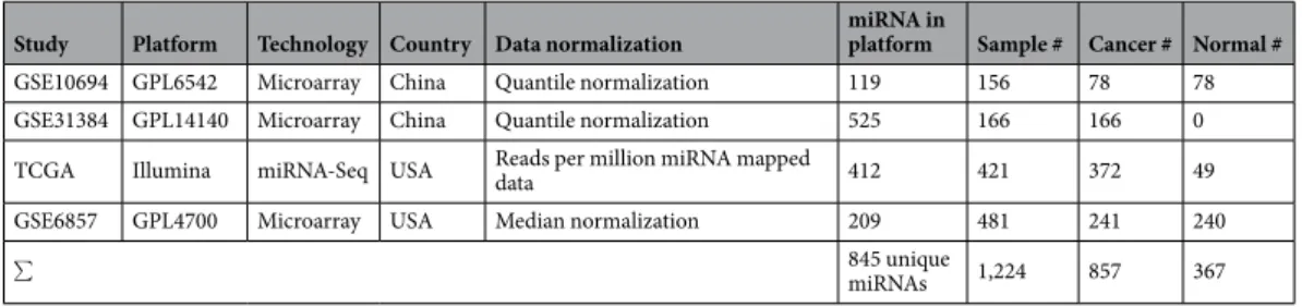 Table 1.  Summary of the datasets used for cross-validation in our study.