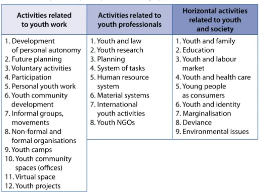Table 3.1. The system of youth policies in Hungary Activities related 