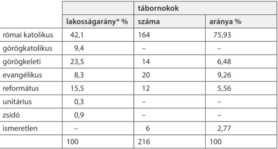 2. táblázat A tábornokok vallási megoszlása (Szerkesztette a szerző)  tábornokok