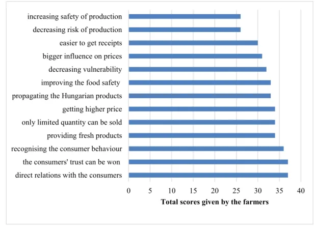 Figure 1: The most important characteristics of direct sale according to the conventional  farmers (2017) 