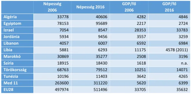 1. táblázat: Az EU és a mediterrán országok (Med 11) népességi és GDP/fő adatai 