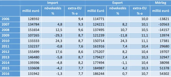 2. táblázat: Az Európai Unió és a Med 11 közötti külkereskedelem 32