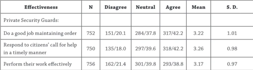 Table 3: Citizen views on private security guards effectiveness (N = 800; N/%)