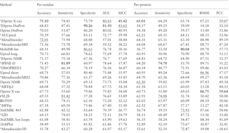 Table 2. DisProt complement performance sorted by descending MCC