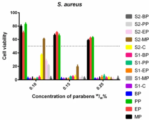 Figure 11. Cell viability of S. aureus against the control paraben solutions (MP; EP; PP; BP); the first  system (S1-MP; S1-EP; S1-PP; S1-BP) and the second system (S2-MP; S2-EP; S2-PP; S2-BP)