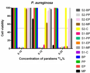 Figure 13. Cell viability of P. aeruginosa against the control paraben solutions (MP; EP; PP; BP); the  first system (S1-MP; S1-EP; S1-PP; S1-BP) and the second system (S2-MP; S2-EP; S2-PP; S2-BP)