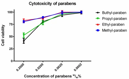 Figure 3. Cytotoxicity of parabens on Caco-2 cells measured by MTT-assay. Cell viability was  expressed as the percentage of the absorbance of the untreated control cells