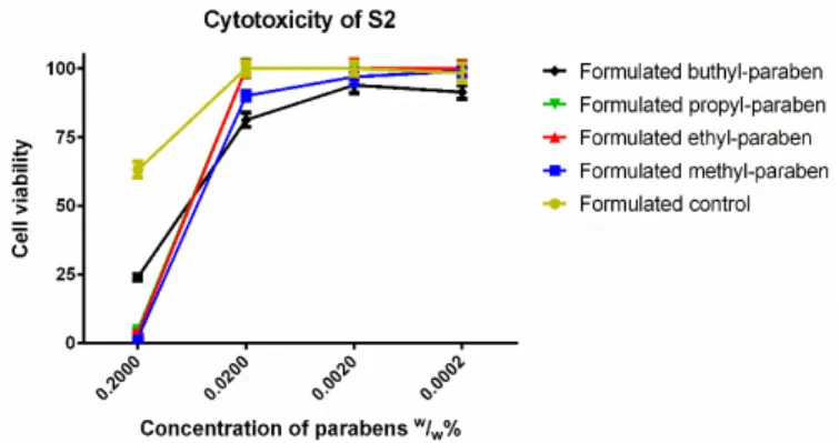 Figure 6. Cytotoxicity of the first formulated system (S1) consisting of 30% (v/v) glycerol and 0.002% 
