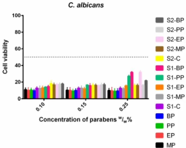 Figure 8. Cell viability of C. albicans against the control paraben solutions (MP; EP; PP; BP); the first  system (S1-MP; S1-EP; S1-PP; S1-BP) and the second system (S2-MP; S2-EP; S2-PP; S2-BP)
