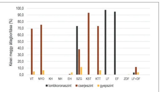 2. ábra: A kései meggy átlagos borítása a különböző célállományú parcellákban