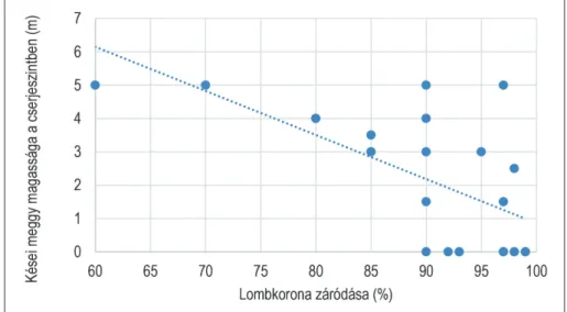 6. ábra: A lombkorona záródásának és a kései meggy cserjeszintbeli átlagmagasságának összefüggése Figure 6: Correlation between canopy closure and average height of black cherry in shrub layer