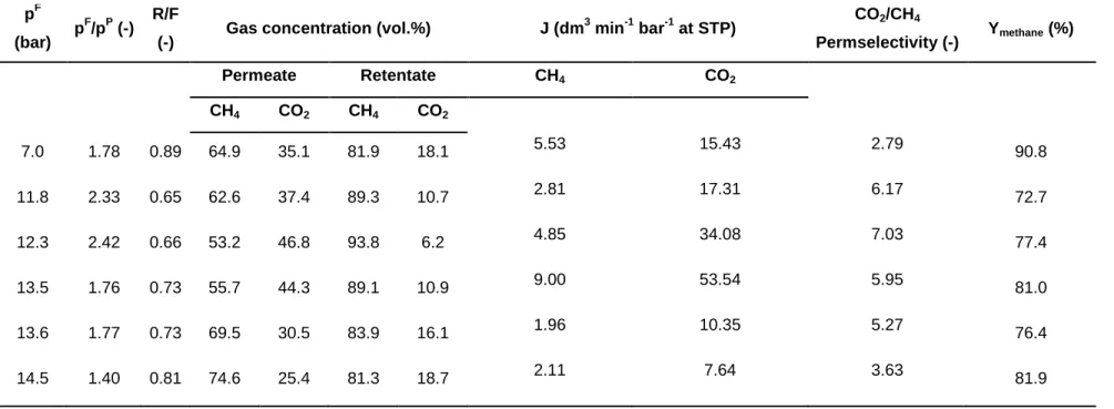 Table 1 – Experimental conditions and results using the binary gas mixture (80 vol.% CH 4 , 20 vol.% CO 2 ) 
