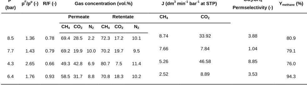 Table  2  –  Experimental  conditions  and  results  using  the  biogas  mixture  containing  70  vol.%  CH 4 ,  19.8  vol.%  CO 2 ,  9.2  vol.% N 2  and unknown trace substances to balance