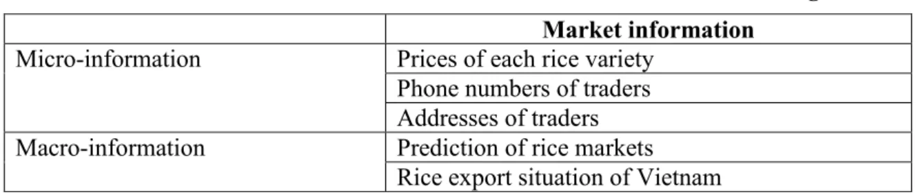 Table 1: The farmers’ demands of rice market information in the Mekong delta  Market information 