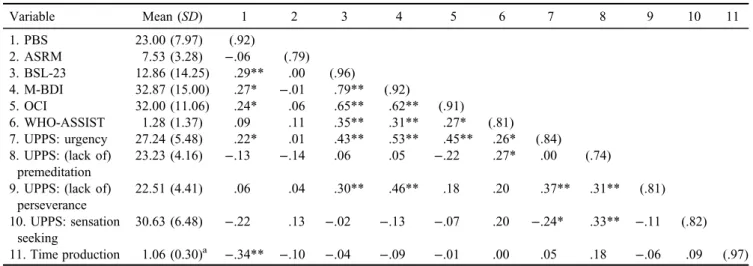 Table 1. Means, standard deviations (SDs), and correlations (internal consistencies on the diagonal)