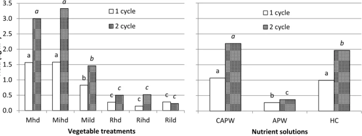 Figure  8.  Effect  of  vegetable  treatments  and  nutrient  solutions  on  yields  from  two  growth  cycles