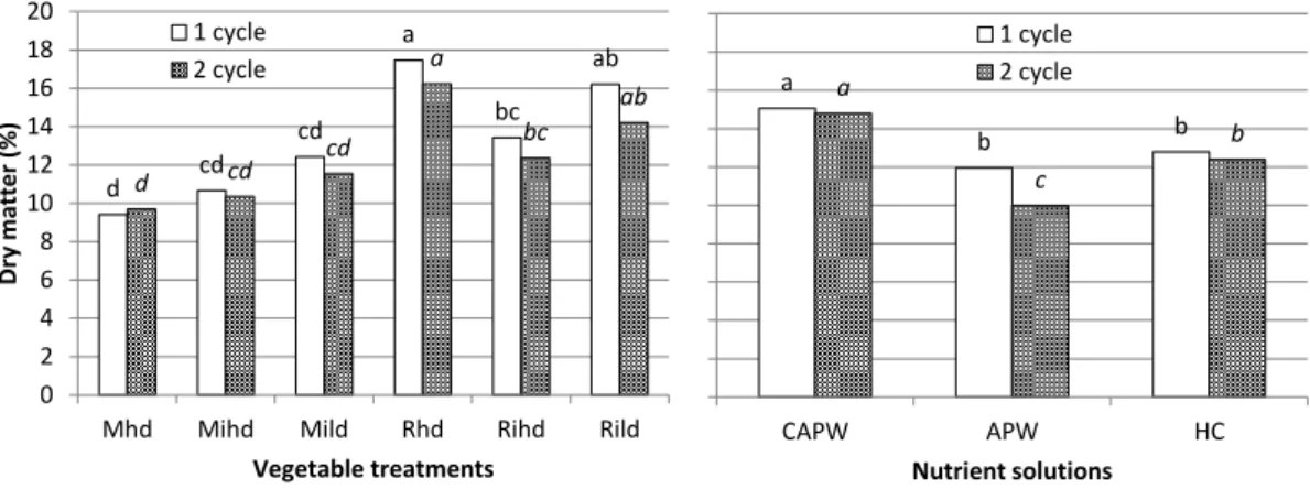 Figure  10.  Effect  of  vegetable  treatments  and  nutrient  solutions  on  dry  matter  percentage  for  two  growth cycles