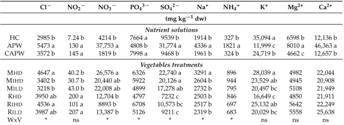 Table 5. First growth cycle: Effect of water and vegetable treatments on the ion concentrations.