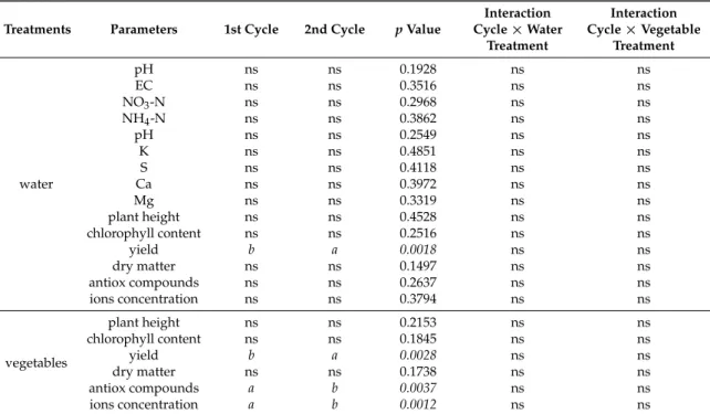 Table 3. Statistical analysis (ANOVA) overview of the two growth cycles, comparing water and vegetables traits.