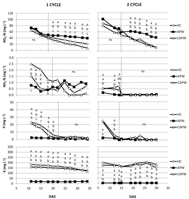 Figure 4. Effect of water treatment on nitrogen, phosphorus, and potassium concentrations during  both growth cycles