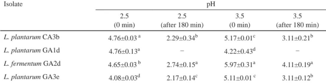 Table 1. Survival count of selected LAB strains on exposure to pH 3.5 and 2.5 (log 10  CFU ml –1 )